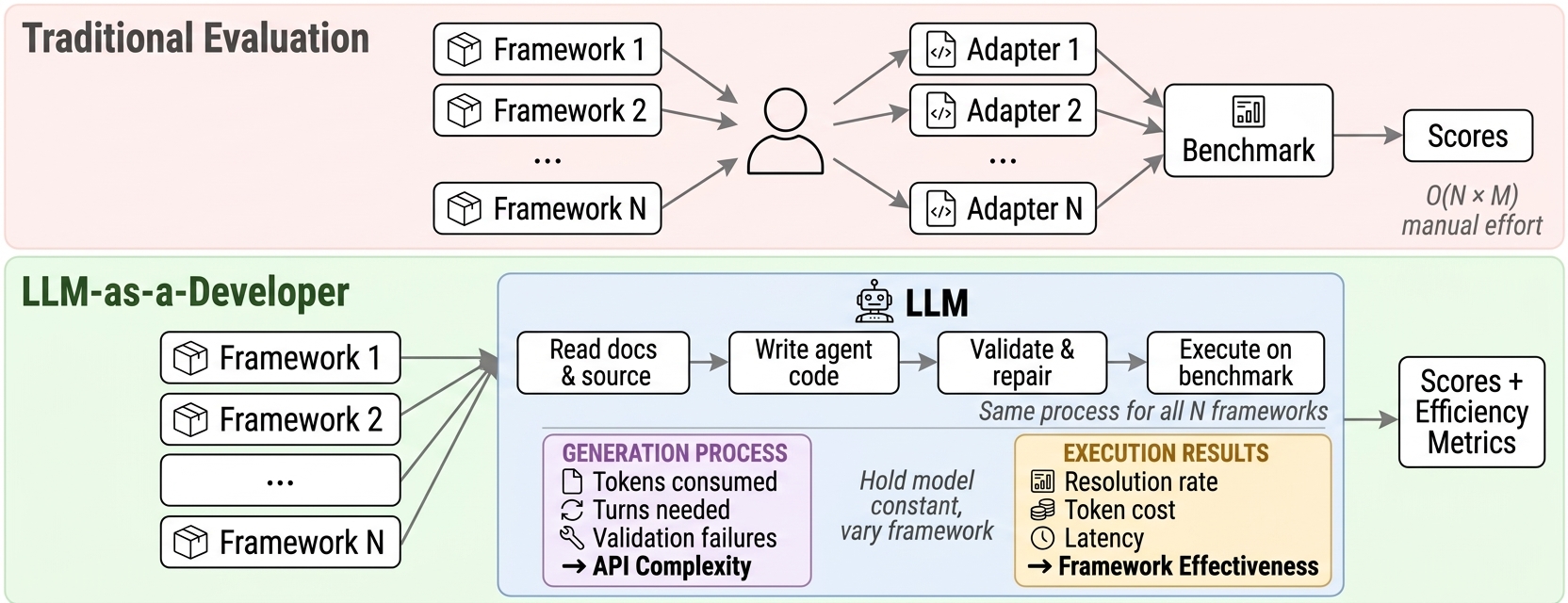 Diagram contrasting traditional evaluation, which needs a human to write an adapter per framework, with LLM-as-a-Developer, which holds a simulated developer constant and varies only the framework.