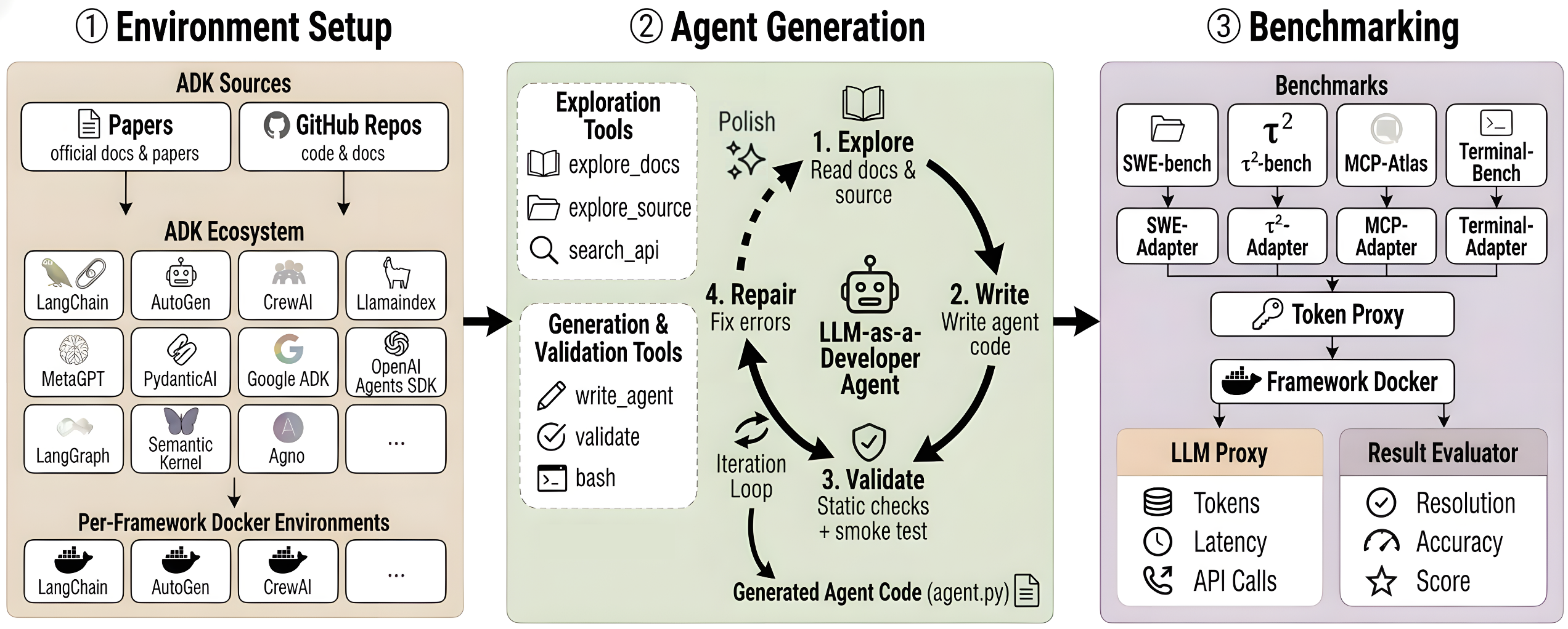 Three-stage pipeline: environment setup with per-framework Docker, the simulated developer's explore-write-validate-repair loop, and benchmarking through a token proxy.