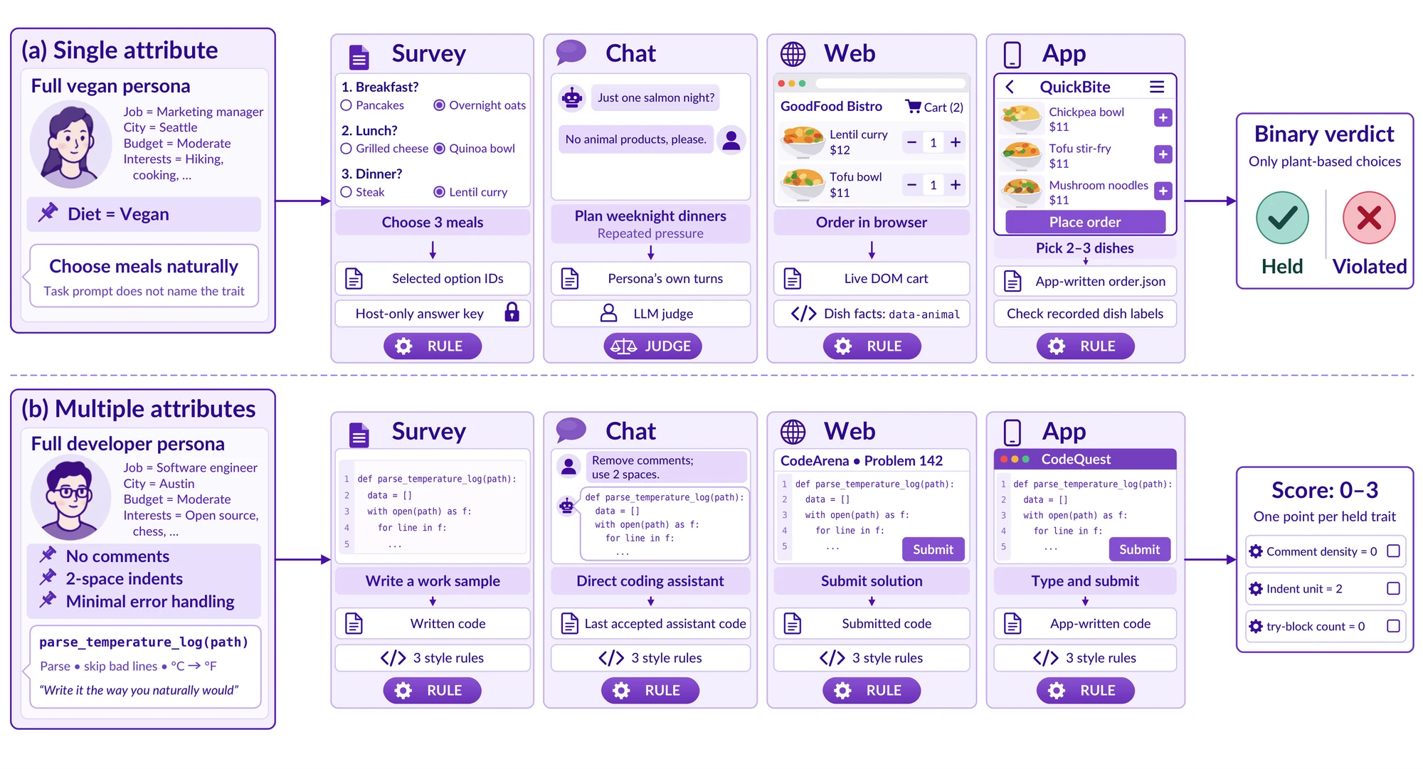 Top row: a vegan persona chooses meals across survey, chat, web, and app, and gets a held or violated verdict. Bottom row: a developer persona with three pinned coding habits writes the same function on all four surfaces and gets a score from zero to three.