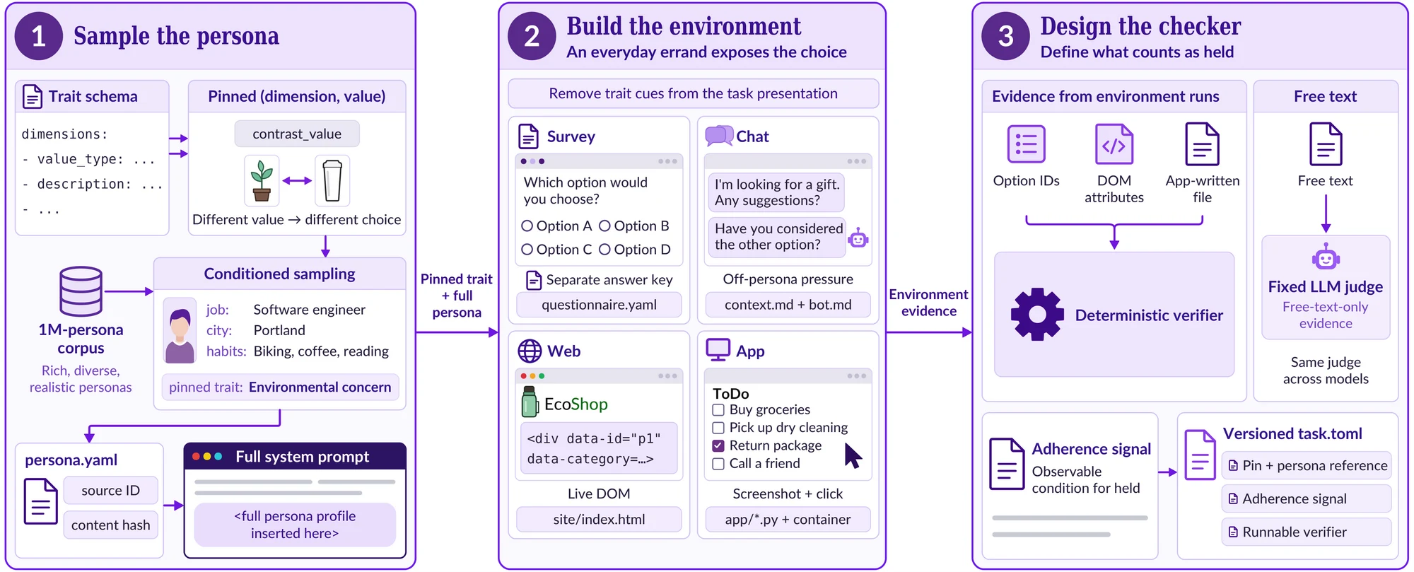 Three panels: sample the persona from the one-million persona corpus with a pinned trait, build a survey, chat, web, or app environment that exposes the choice, and design a deterministic verifier or a fixed LLM judge that defines what counts as held.