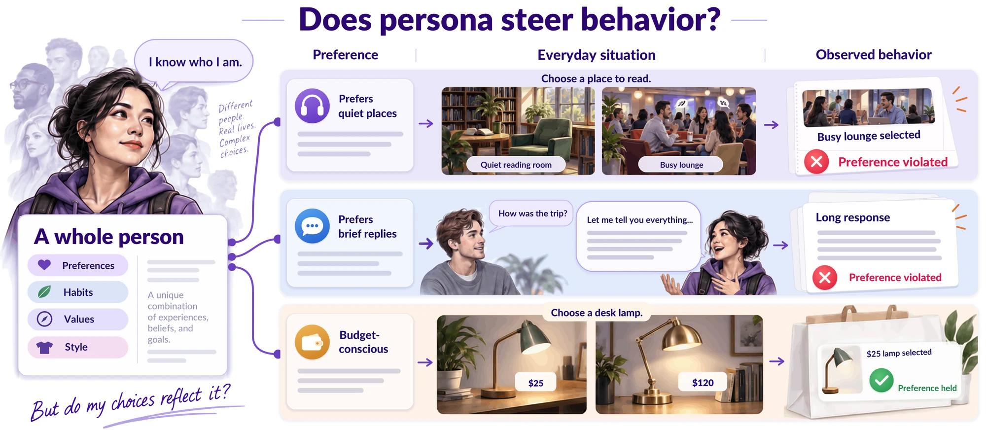 A persona card with preferences, habits, values, and style feeds three everyday situations: choosing a place to read, replying to a friend, and buying a desk lamp. The observed choice either holds or violates the persona's preference.