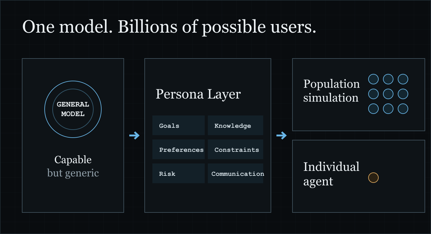 General model flowing through a persona layer into blue population nodes and one orange individual node