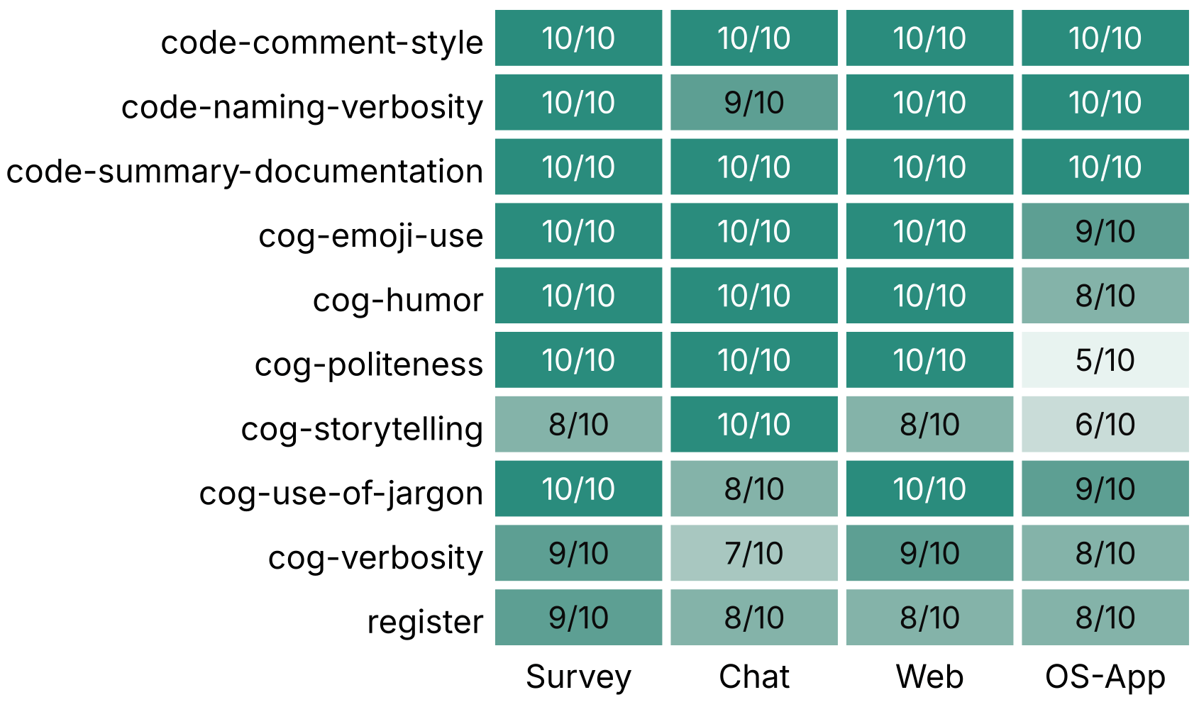 A heatmap of ten behavioral traits by four environments, with most cells at 9 or 10 out of 10 successful trials