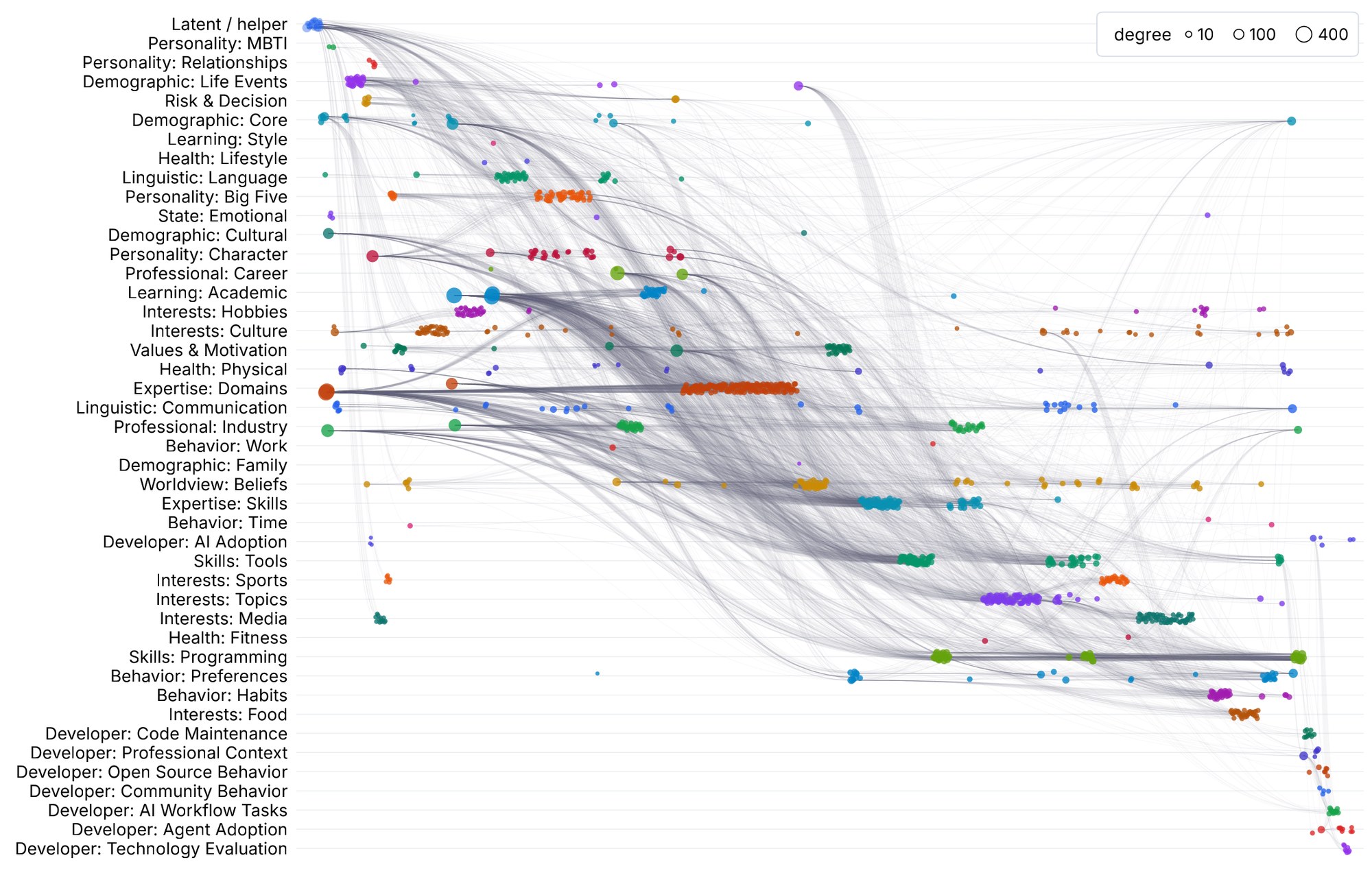 The full dependency graph over 1,290 persona attributes: colored dots arranged in 44 category lanes, connected by a haze of gray dependency threads