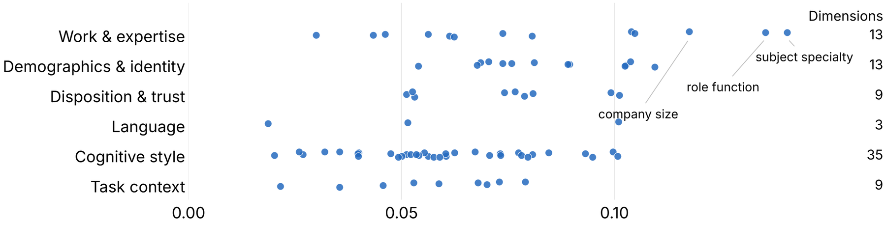 A dot plot of 82 persona attributes grouped into six families, showing the strength of association with the most common answer; subject specialty, role function, and company size are labeled as strongest