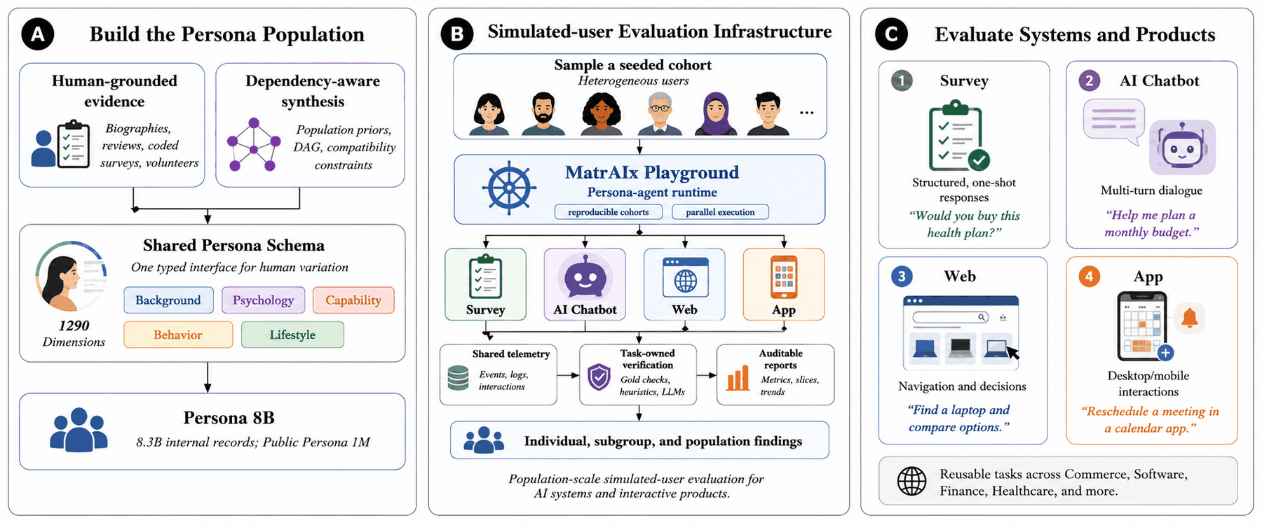 Three panel diagram: building the persona population, the Playground where persona agents run, and the four study types used to evaluate products