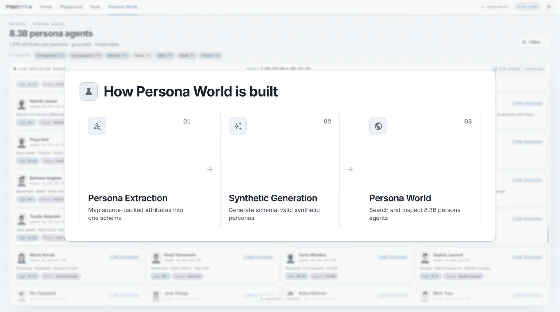 The Persona World interface showing persona cards and a three step overlay: persona extraction, synthetic generation, and Persona World
