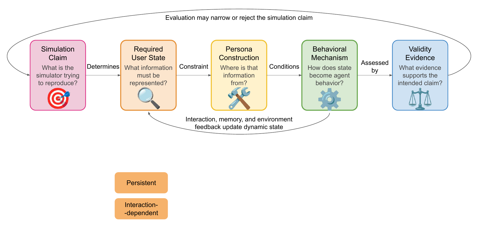 A five-stage fitness-for-purpose framework linking simulation claim, required user state, persona construction, behavioral mechanism, and validity evidence