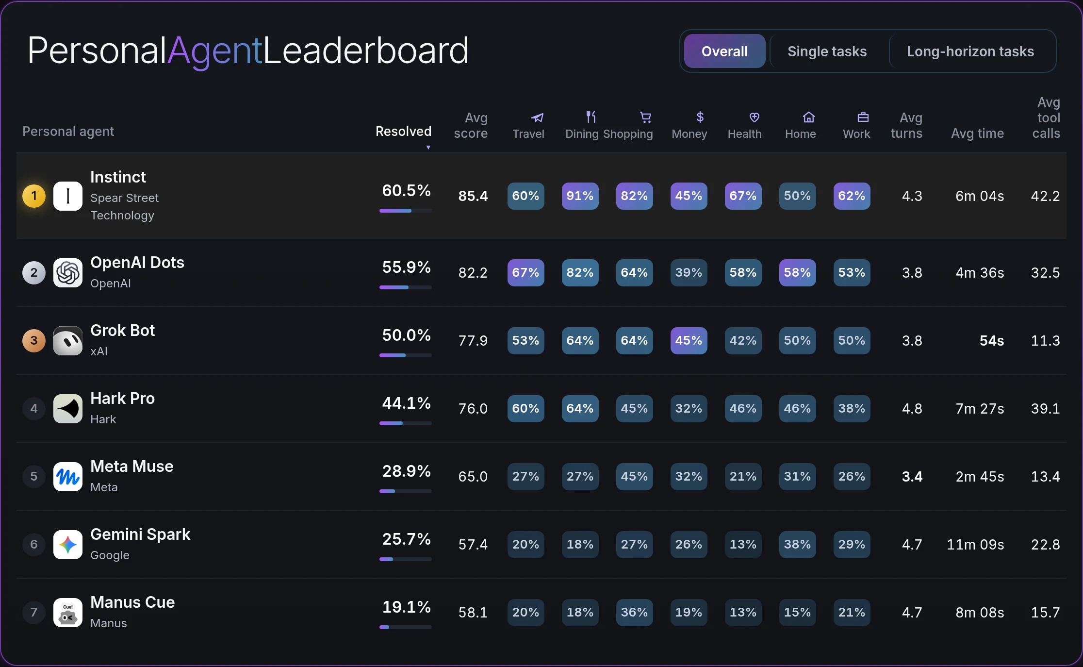 The PersonalAgentEval leaderboard: seven commercial personal agents ranked by resolved rate, with scores by domain