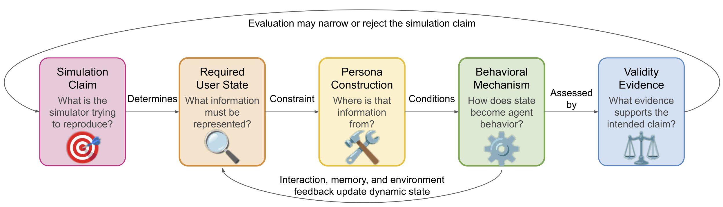 A five-stage fitness-for-purpose framework linking simulation claim, required user state, persona construction, behavioral mechanism, and validity evidence